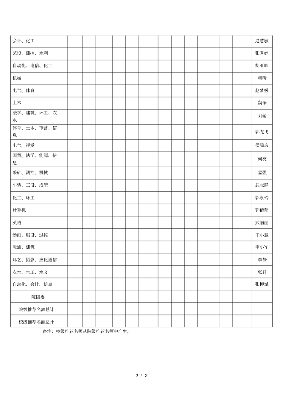 附各单位推荐名额分配表_第2页