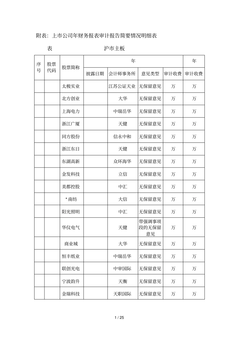 附表1上公司年财务报表审计报告简要情况明细表_第1页