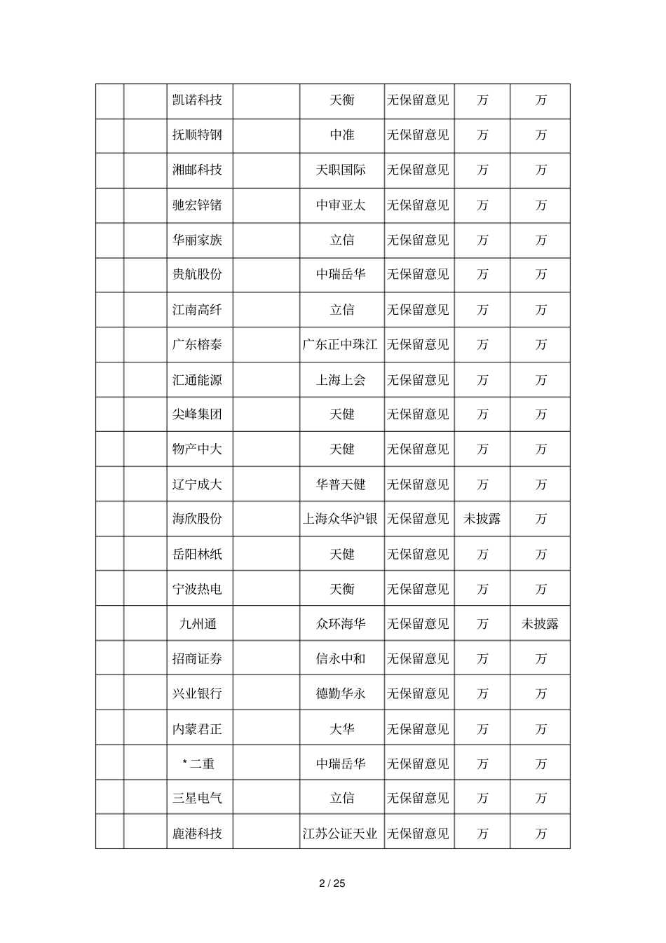 附表1上公司年财务报表审计报告简要情况明细表_第2页