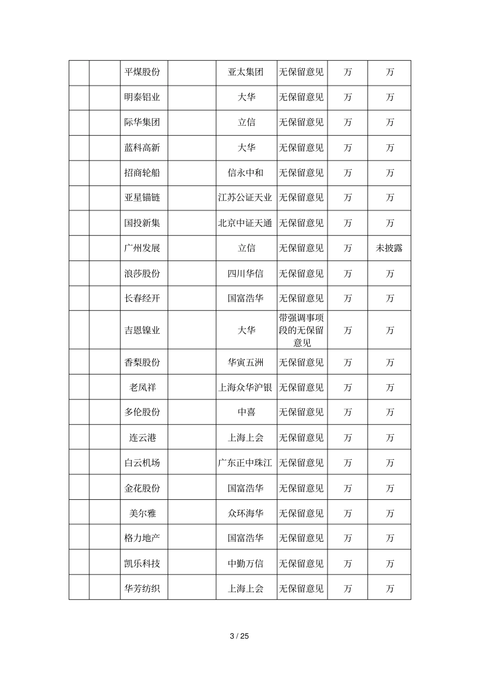 附表1上公司年财务报表审计报告简要情况明细表_第3页