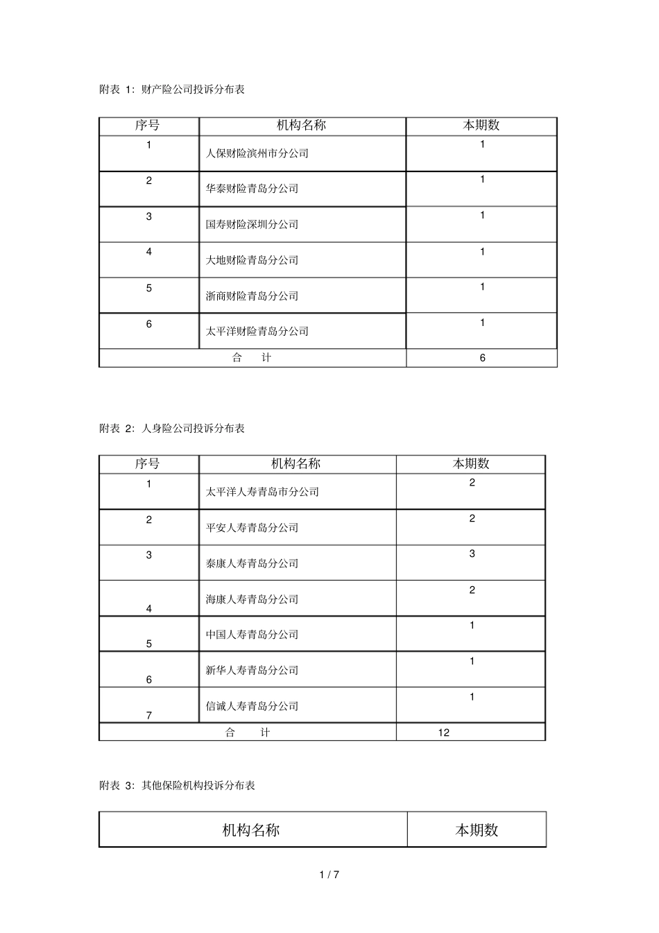 附表1财产险公司投诉分布表_第1页