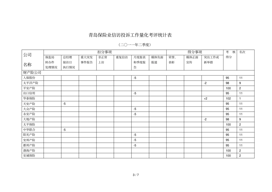 附表1财产险公司投诉分布表_第3页