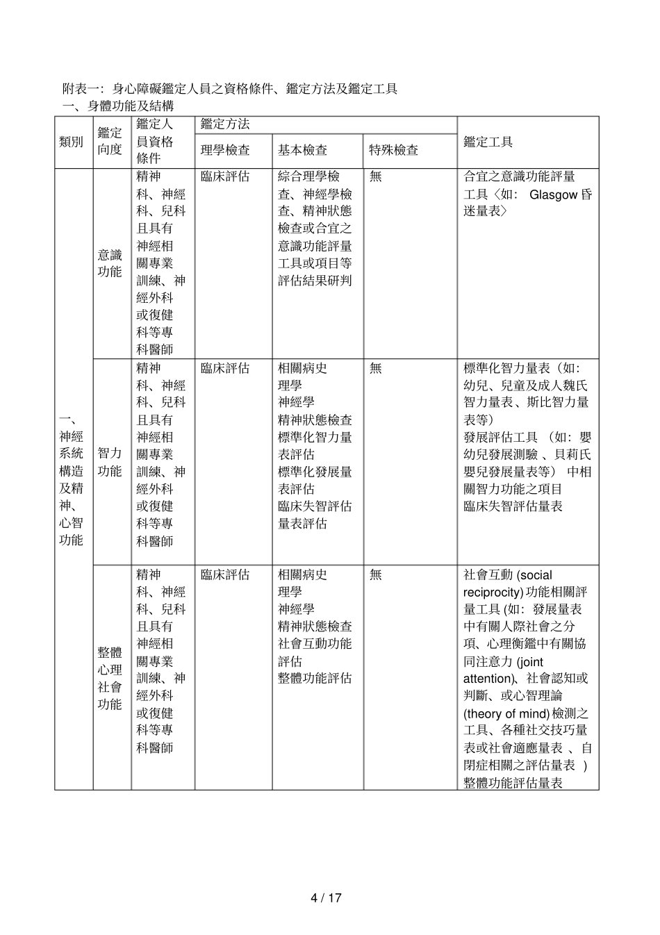 附表一身心障碍鉴定人员之资格条件、鉴定方法及鉴定工具_第1页