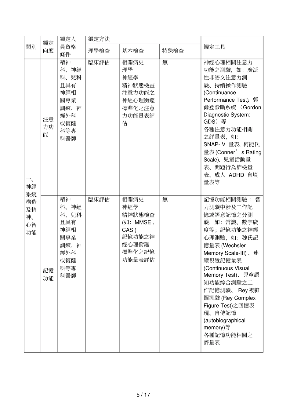 附表一身心障碍鉴定人员之资格条件、鉴定方法及鉴定工具_第2页