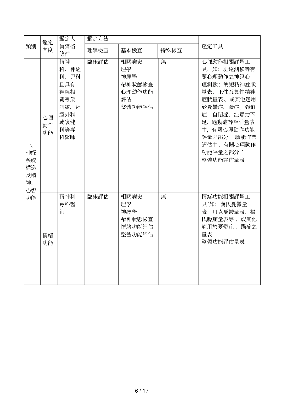 附表一身心障碍鉴定人员之资格条件、鉴定方法及鉴定工具_第3页