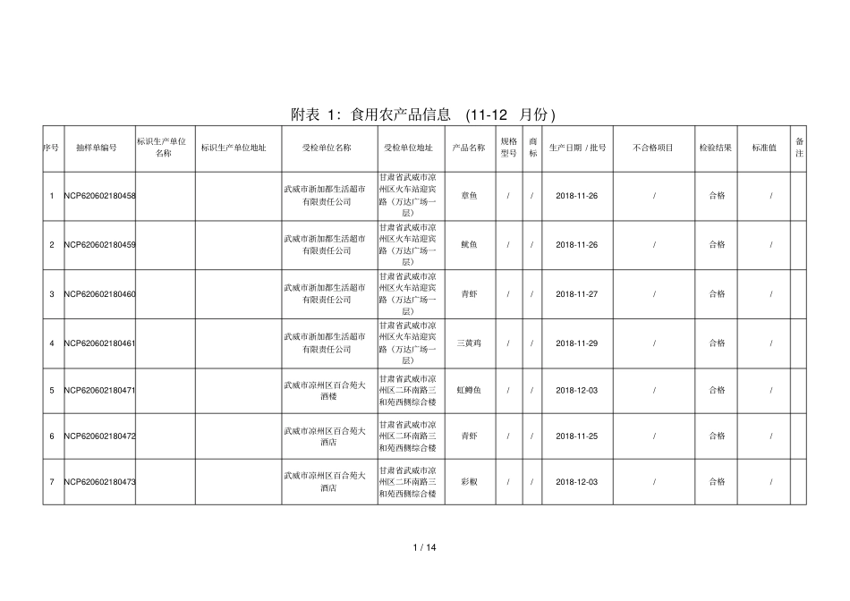 附表1食用农产品信息1112月份_第1页