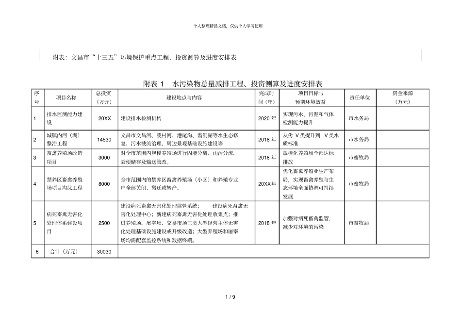 附表文昌十三五环境保护重点工程、投资测算及进度_第1页