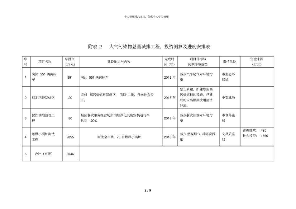 附表文昌十三五环境保护重点工程、投资测算及进度_第2页