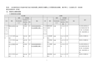 附表公私场所固定污染源申报空气污染防制费之挥发性有机物之