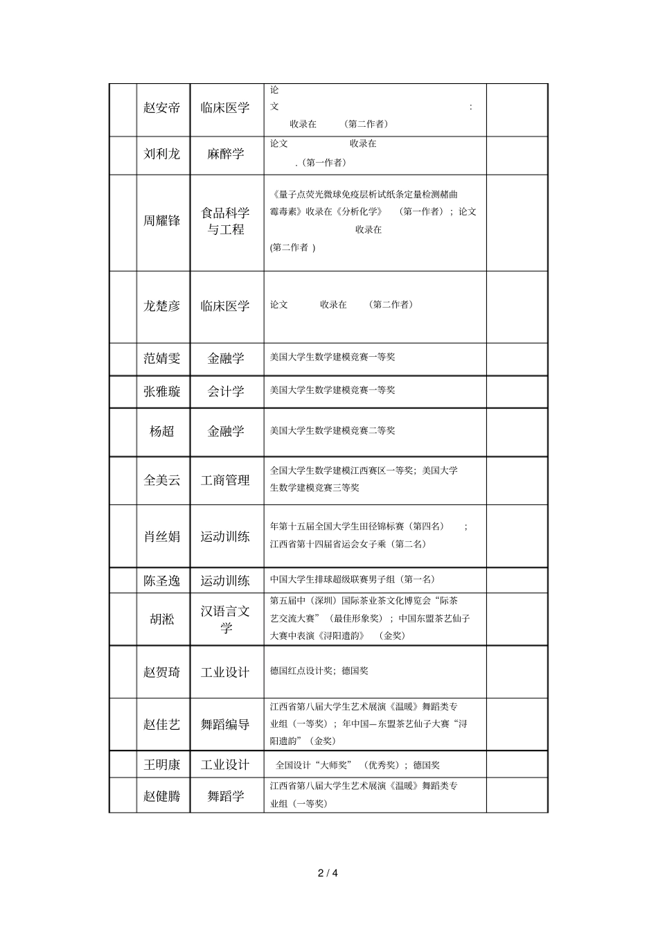 附表南昌大学年破格推荐优秀应届本科毕业生免试攻_第2页