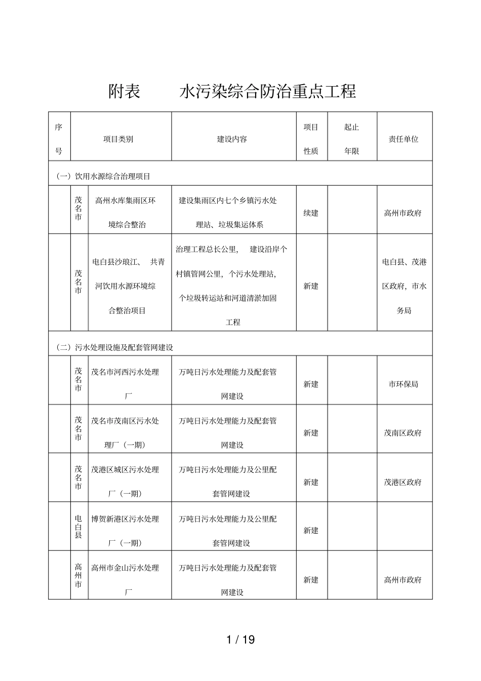 附表1水污染综合防治重点工程_第1页