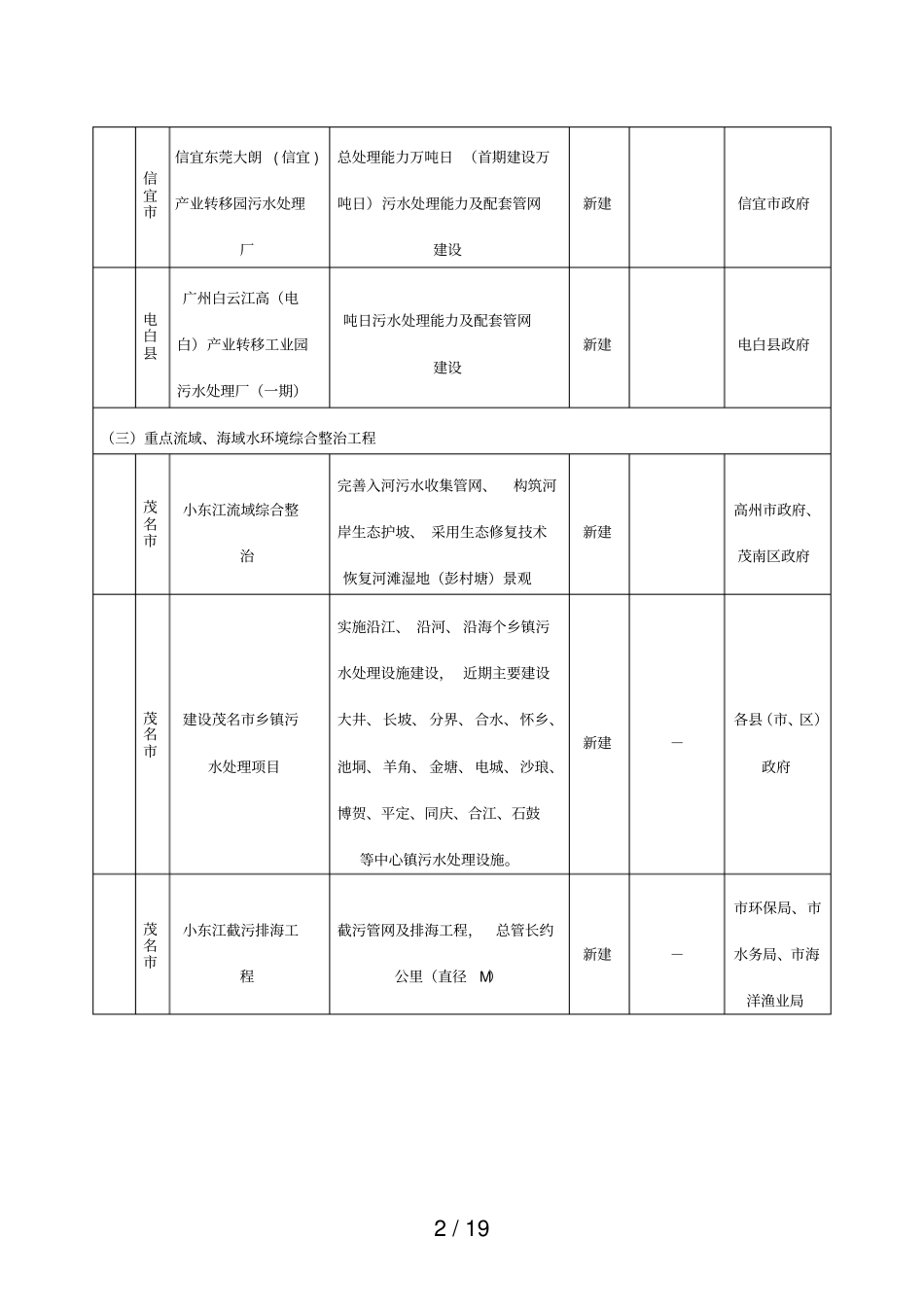 附表1水污染综合防治重点工程_第2页