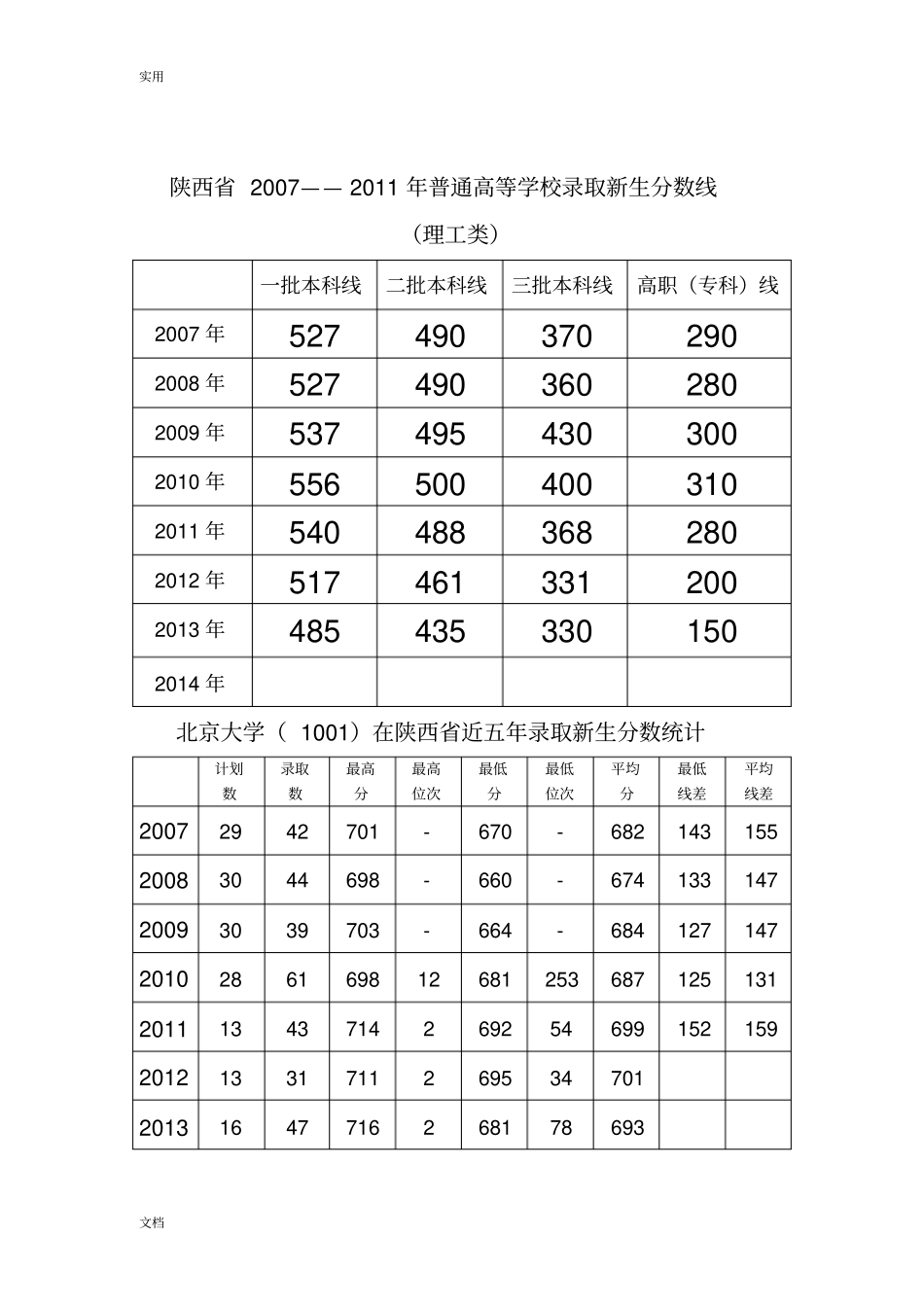 陕西近五年高考分数统计2_第1页