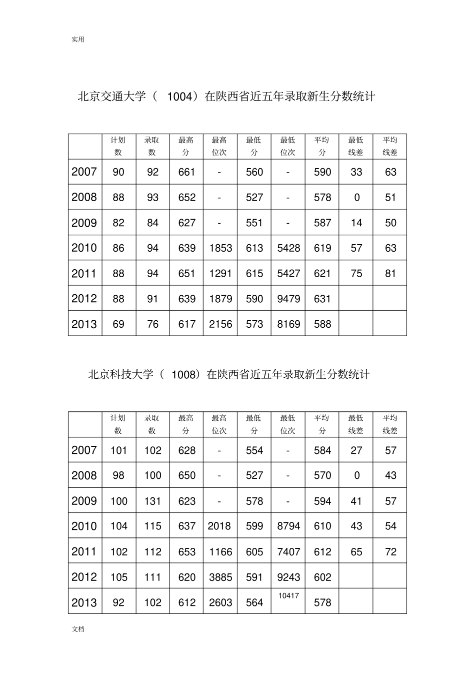 陕西近五年高考分数统计2_第2页
