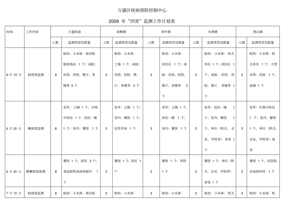 除四害监测资料_第1页