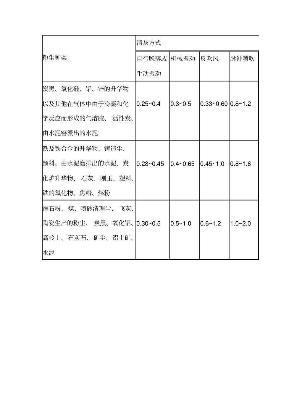 除尘器选型计算概要_第2页