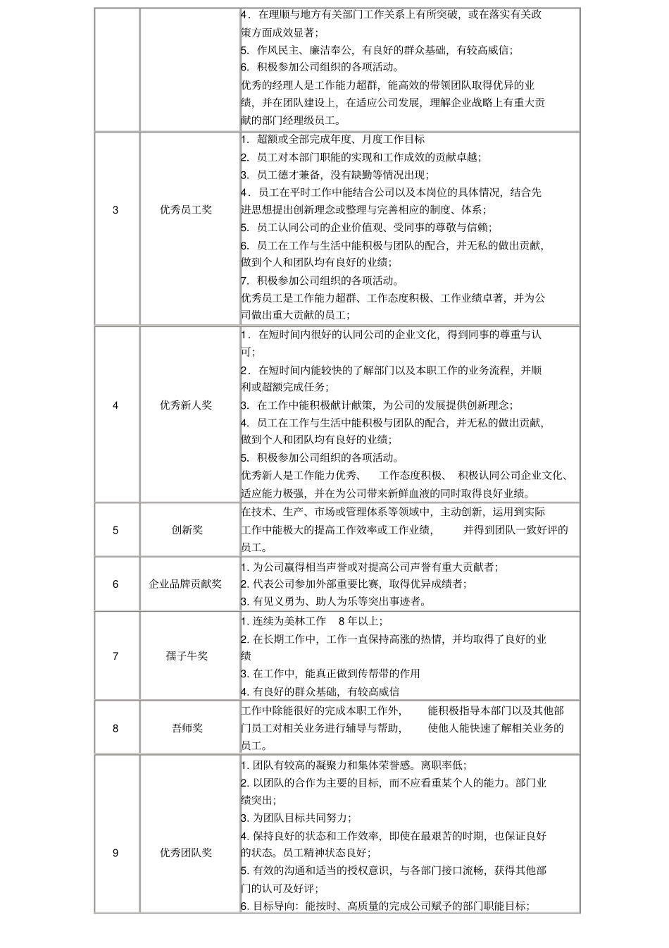 集团公司年优秀员工评选方案_第2页