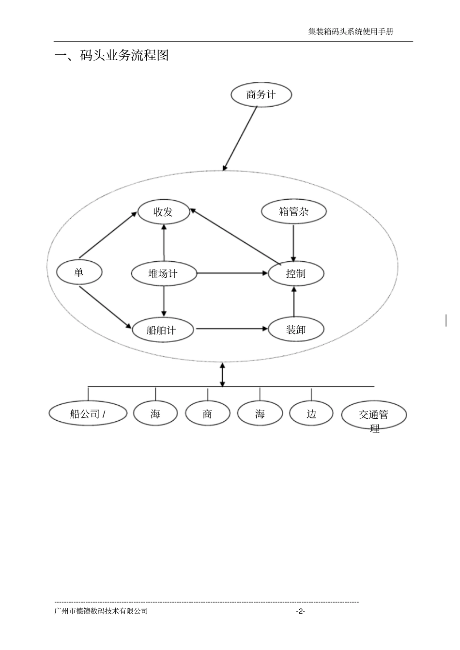 集装箱码头系统讲解_第2页