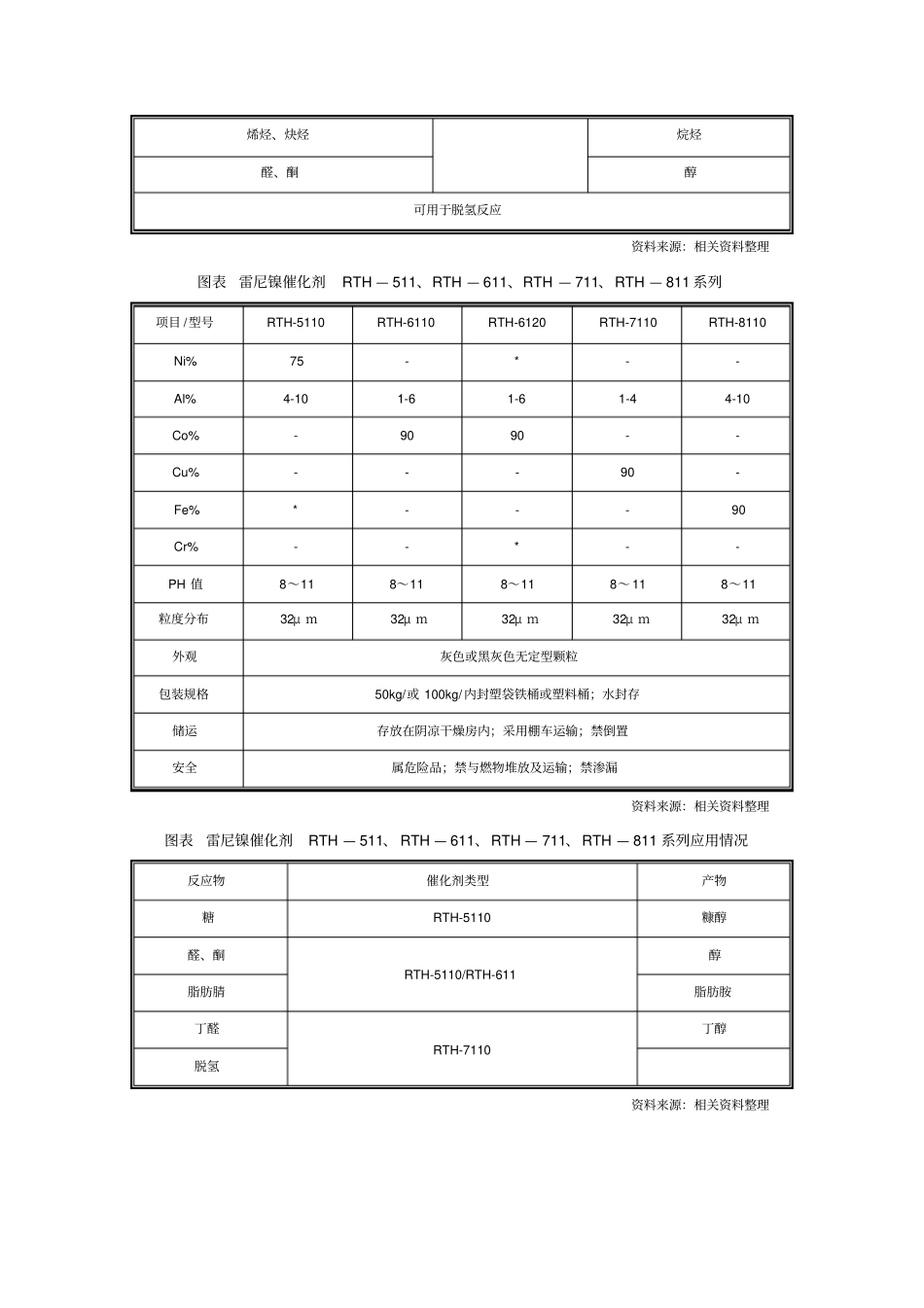 雷尼镍催化剂工艺_第3页