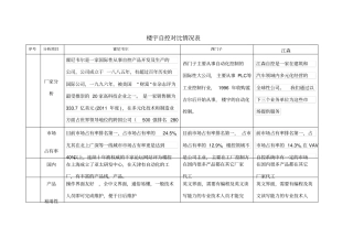霍尼韦尔与西门子,江森品牌对比分析表