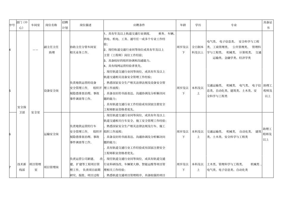 青岛地铁运营公司2019年社会招聘岗位需求计划_第2页