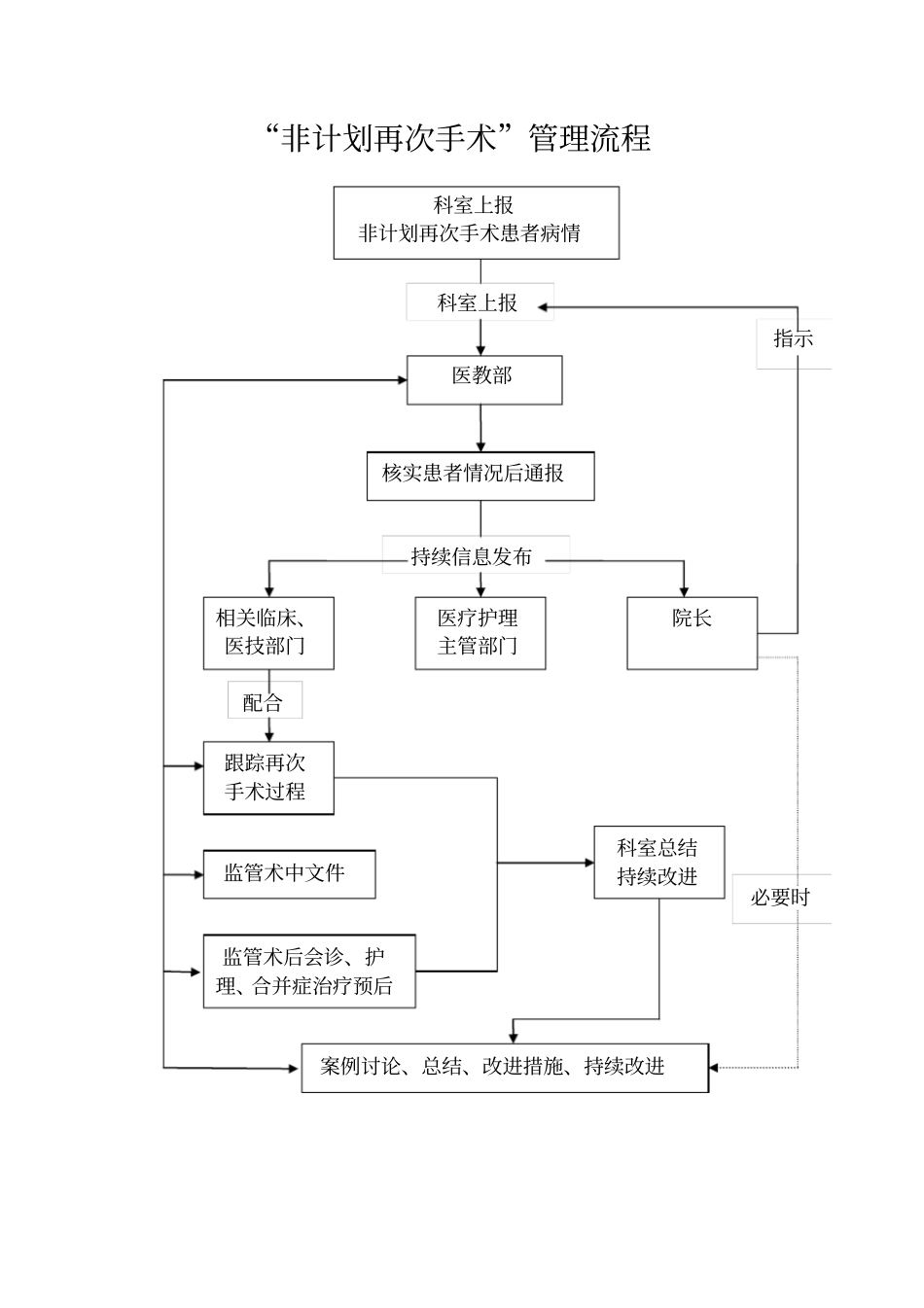 非计划再次手术管理流程_第1页
