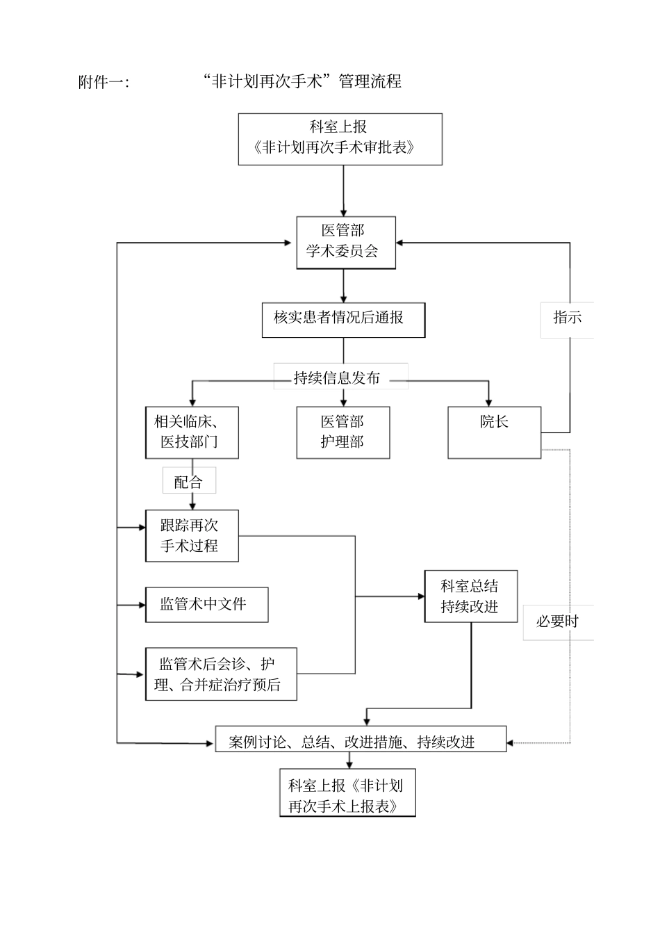 非计划再次手术管理制度与流程_第3页
