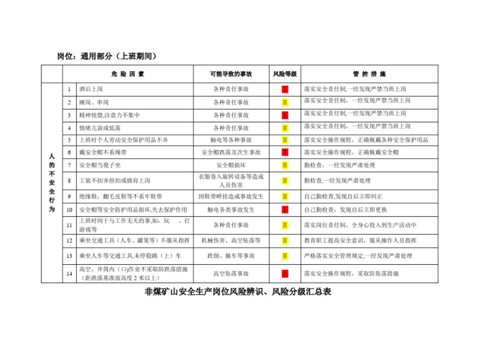 非煤矿山安全生产岗位风险辨识、风险等级汇总表实用文档_第3页