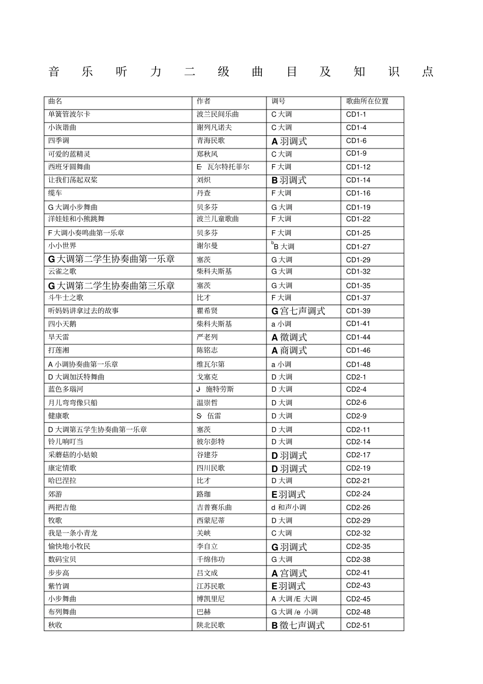 音乐听力第二级曲目及知识点_第1页