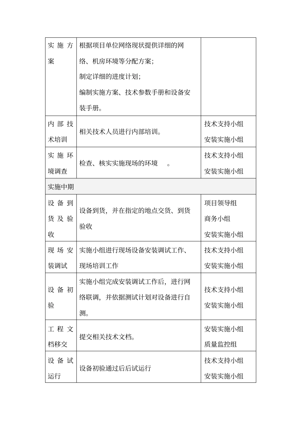 项目供货、安装和调试具体方案_第3页