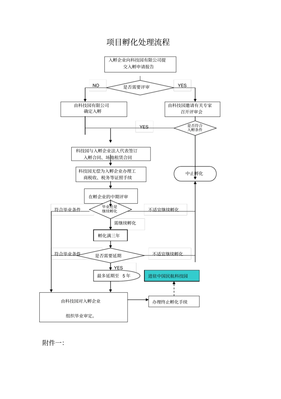 项目孵化处理流程_第1页