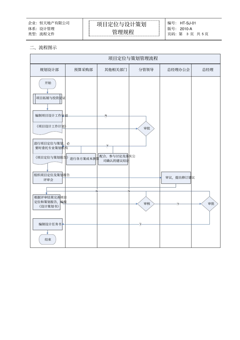 项目定位与设计策划管理规程解析_第3页