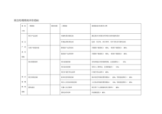 项目经理绩效评价指标