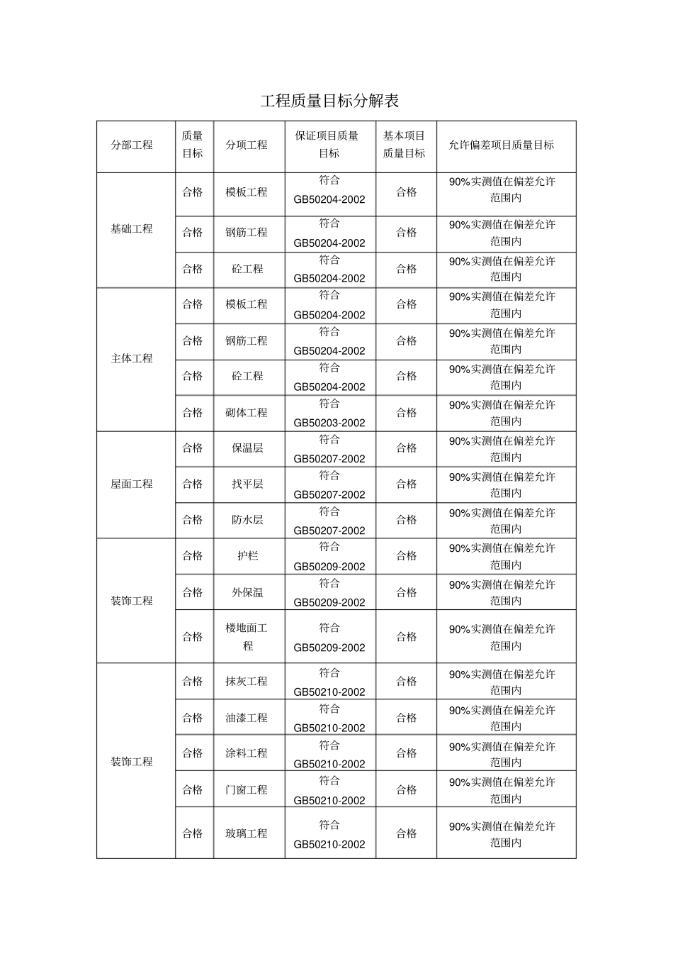 项目质量目标分解表_第2页