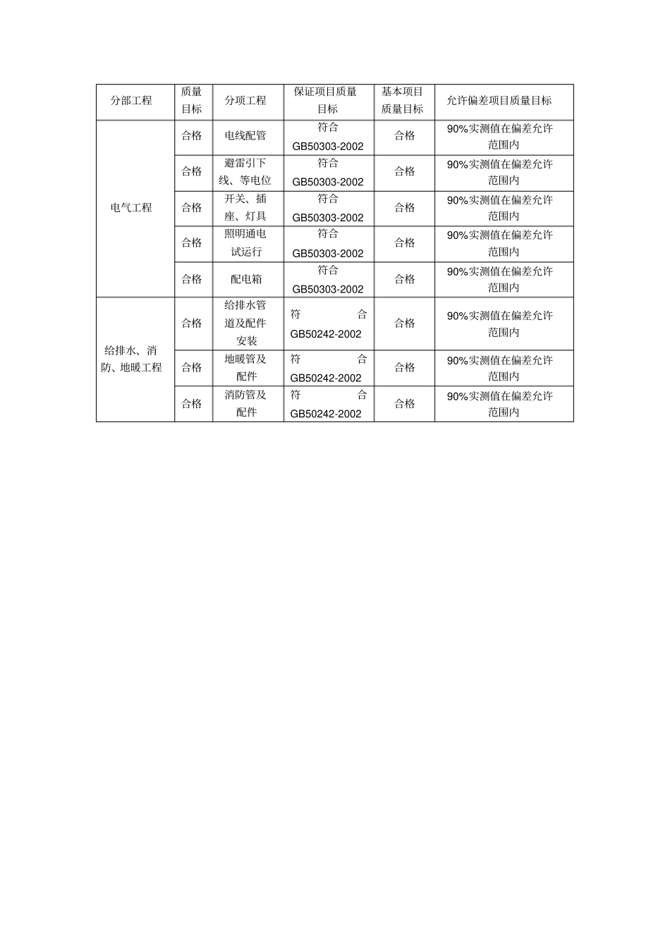 项目质量目标分解表_第3页