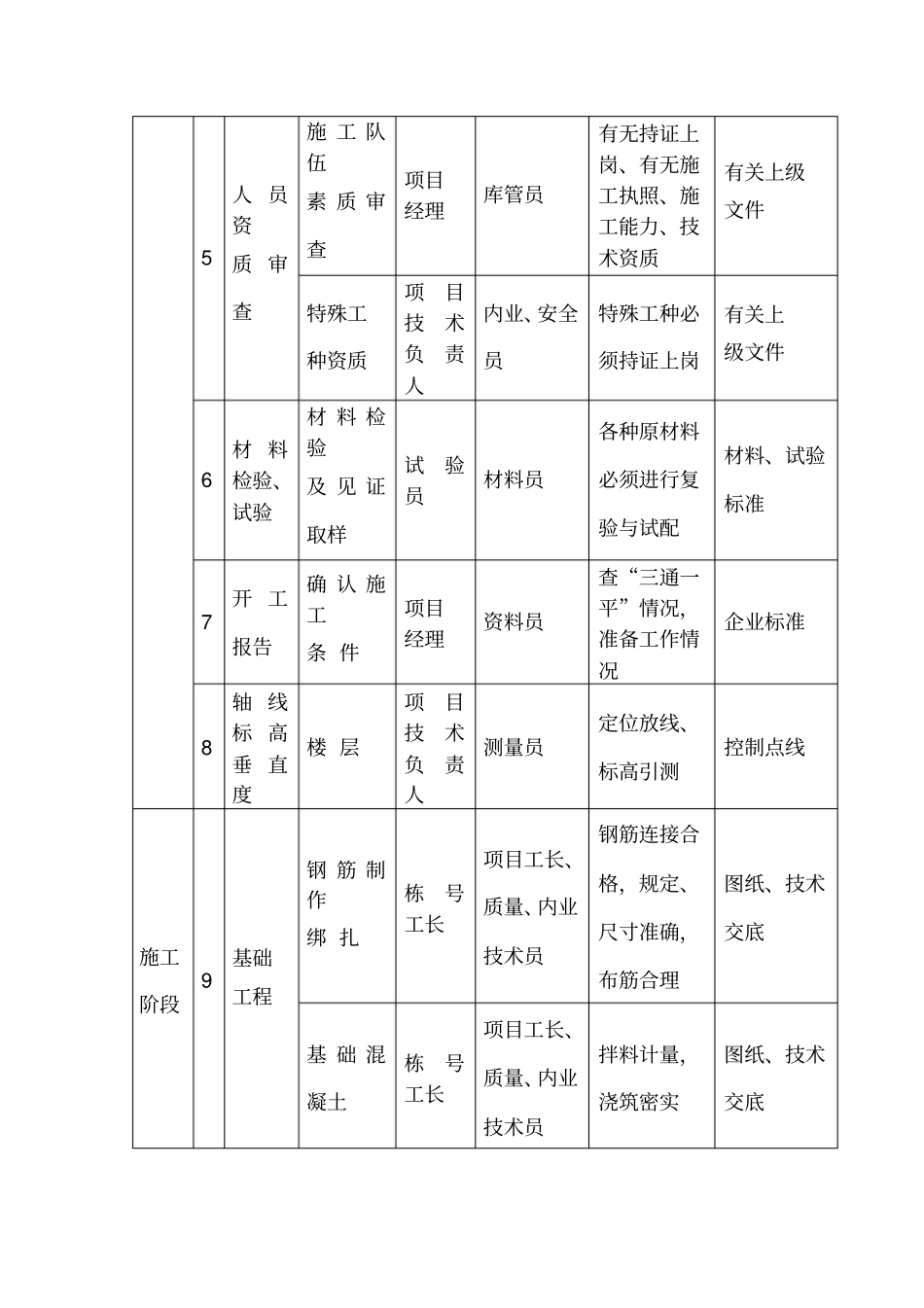 项目质量管理控制点_第2页