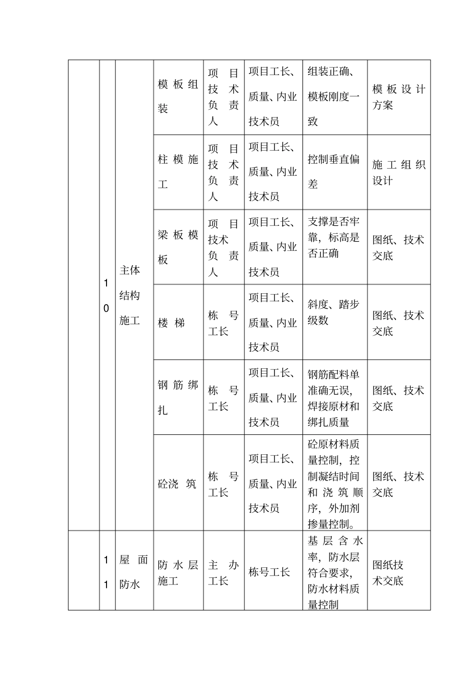 项目质量管理控制点_第3页