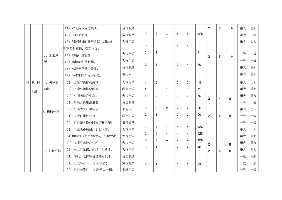 项目部重要环境因素识别评价表_第2页