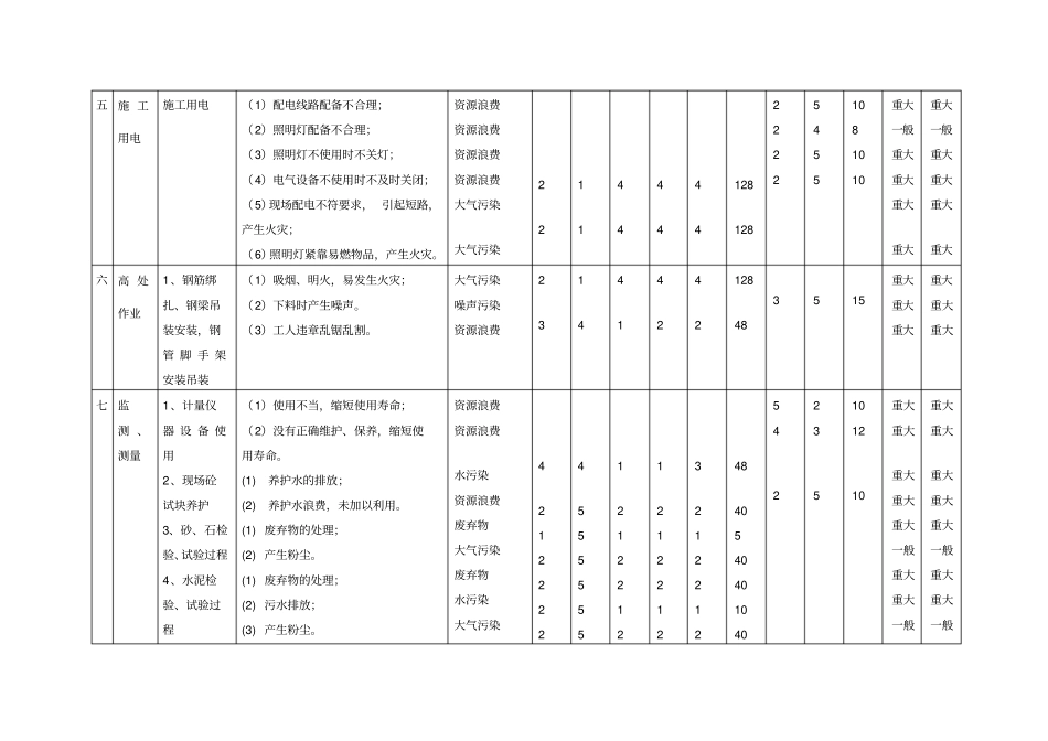 项目部重要环境因素识别评价表_第3页