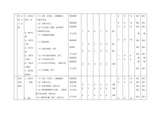 项目部重要环境因素识别评价表