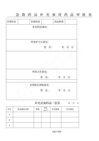 领用、补充备用急救药品审批表格模板