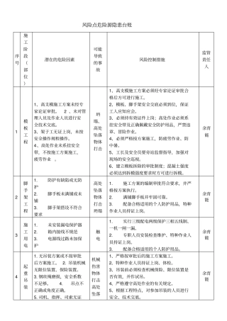 风险点危险源隐患台账