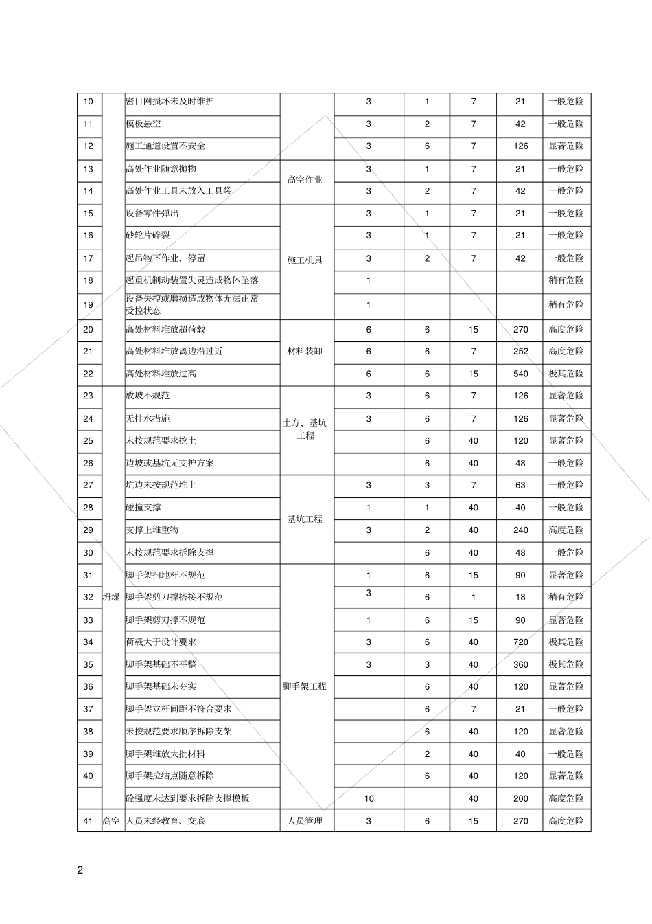 风险源辨识及控制措施_第3页