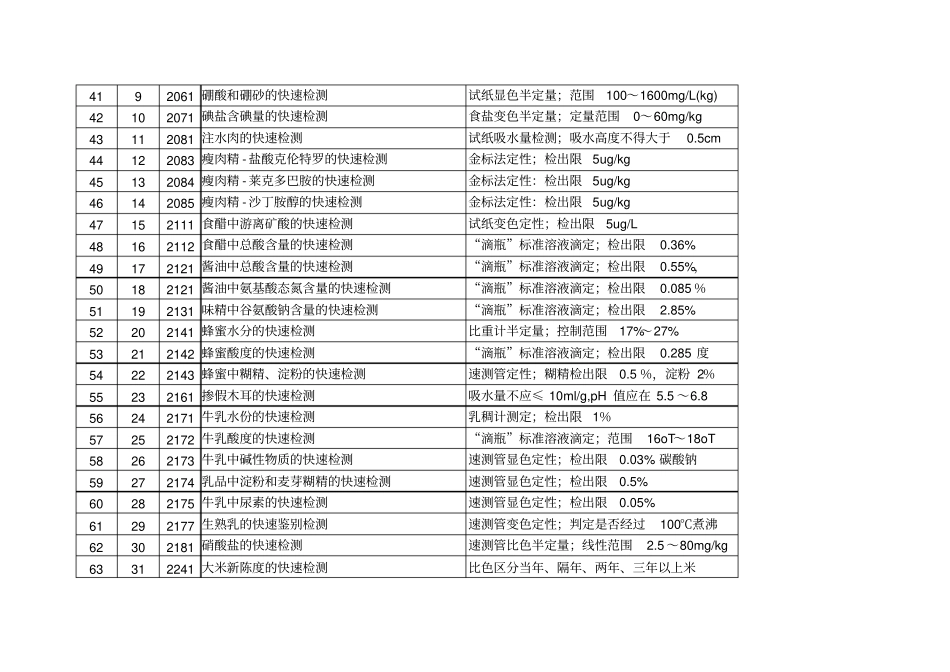 食品安全快速检测方法一览表_第3页