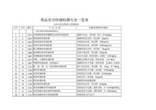 食品安全快速检测方法一览表