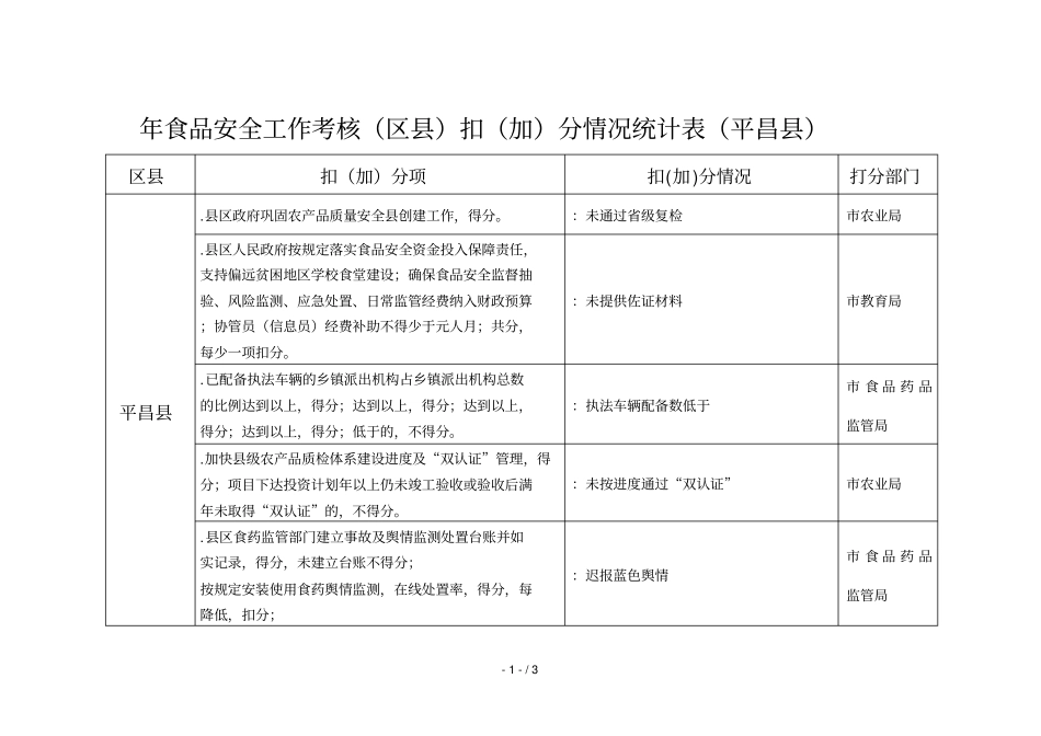 食品安全工作考核扣分情况统计表平_第1页