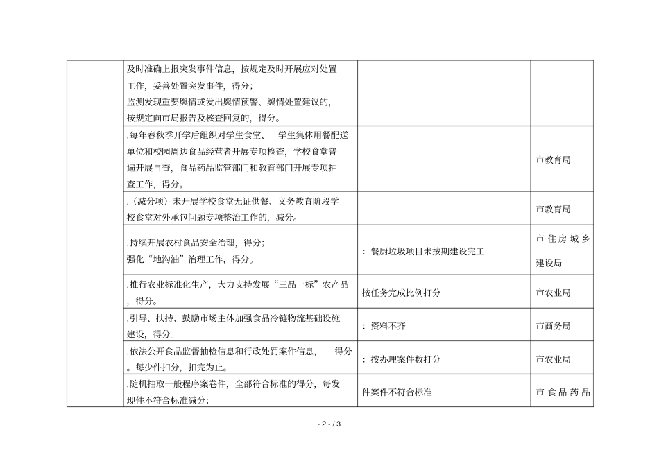 食品安全工作考核扣分情况统计表平_第2页