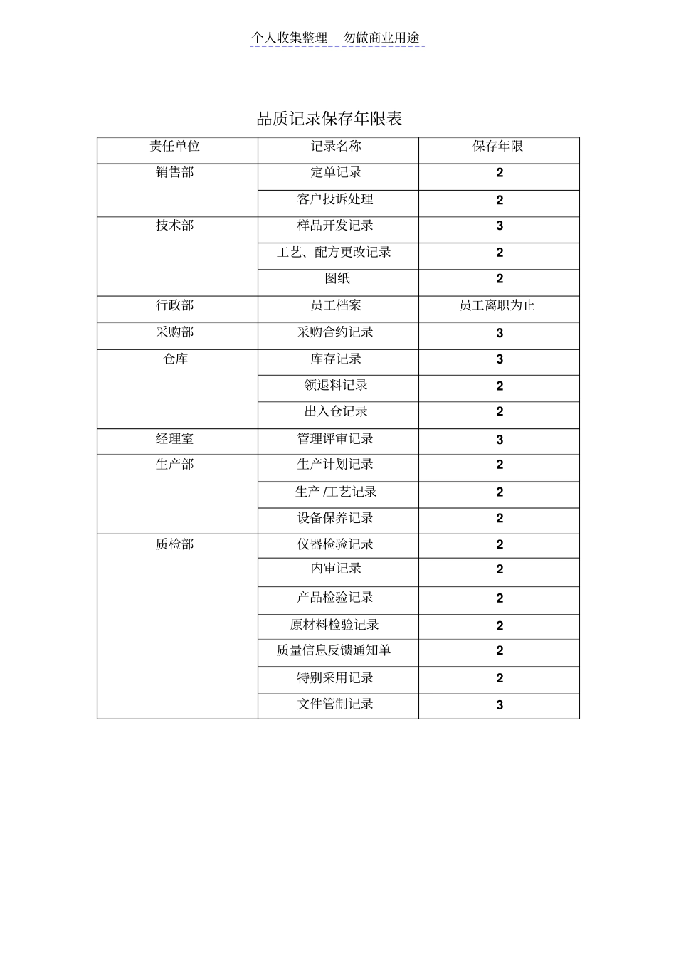 食品安全质量管理制度体系认证材料品质记录管制表_第2页