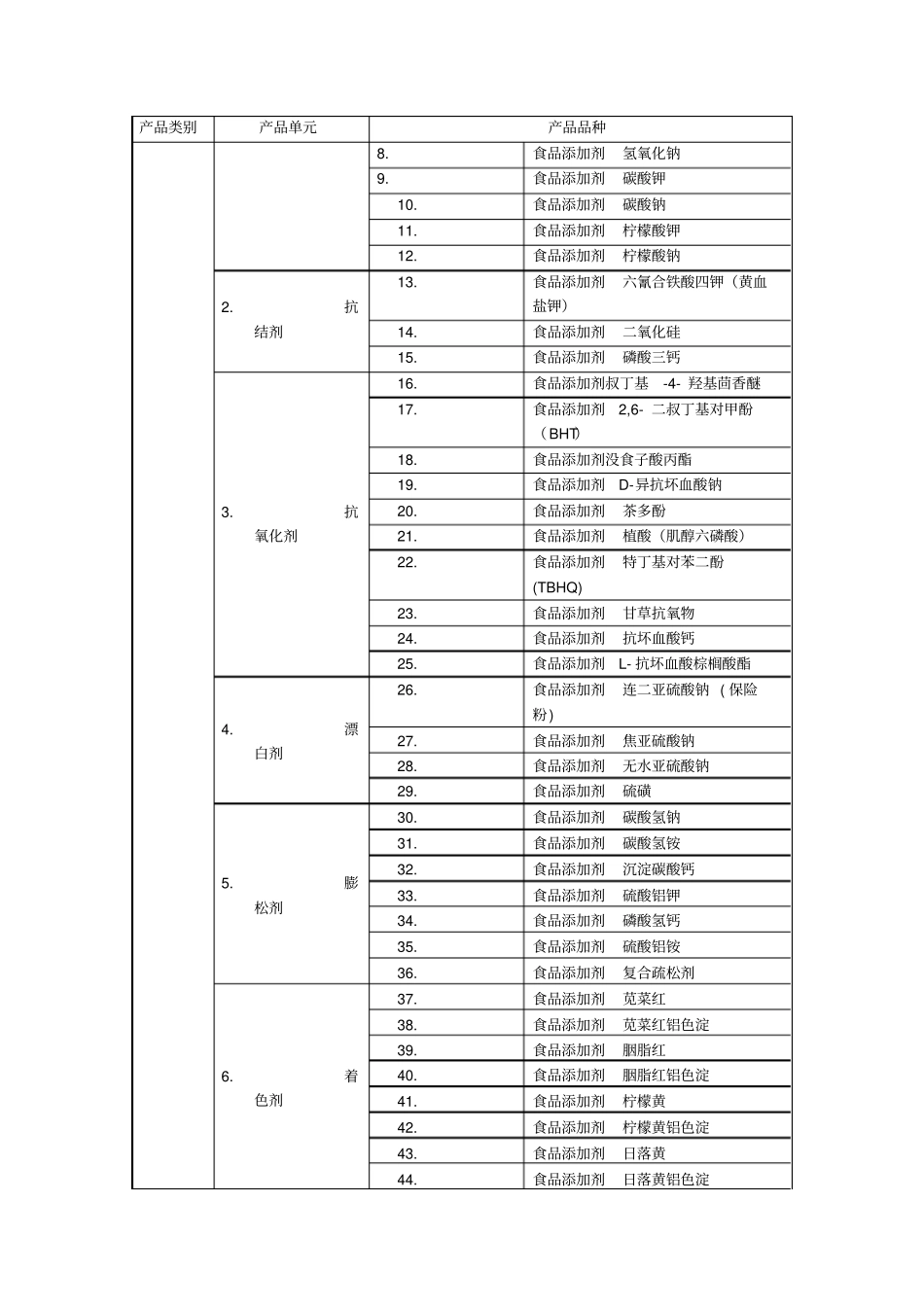 食品生产许可适用范围_第2页