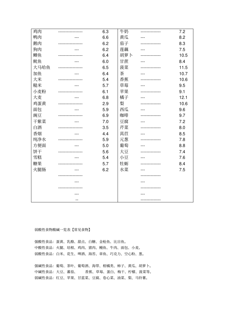 食品酸碱度表最新修正-碱性食物-酸性食物_第2页
